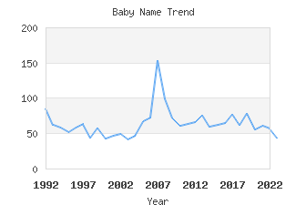 Baby Name Popularity