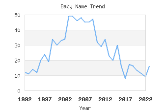 Baby Name Popularity