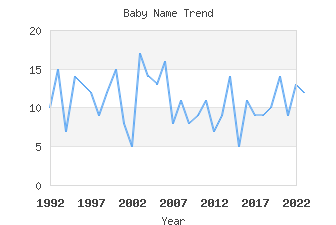 Baby Name Popularity