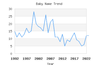 Baby Name Popularity