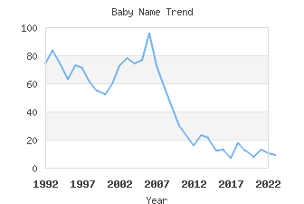 Baby Name Popularity