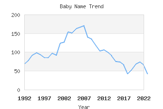 Baby Name Popularity