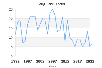 Baby Name Popularity