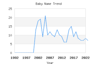 Baby Name Popularity