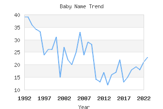 Baby Name Popularity