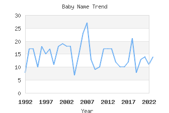 Baby Name Popularity