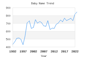 Baby Name Popularity