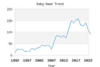 Baby Name Popularity