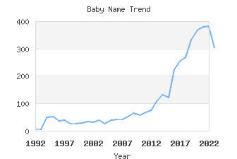 Baby Name Popularity