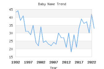 Baby Name Popularity