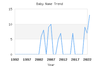 Baby Name Popularity