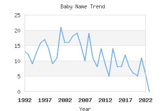 Baby Name Popularity