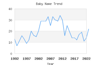 Baby Name Popularity