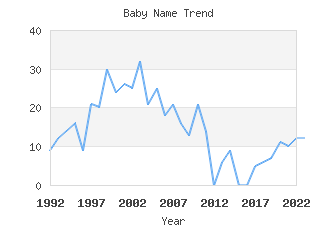 Baby Name Popularity