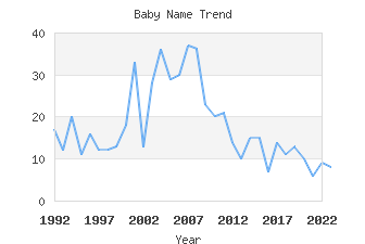 Baby Name Popularity