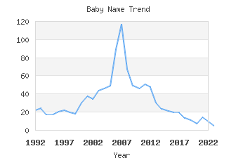 Baby Name Popularity