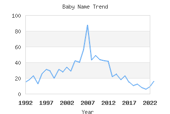 Baby Name Popularity