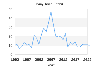 Baby Name Popularity