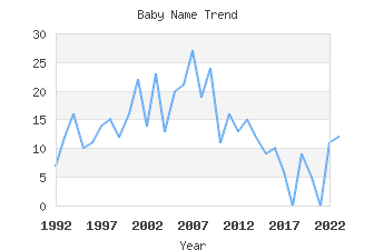 Baby Name Popularity