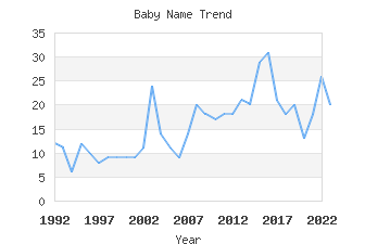 Baby Name Popularity