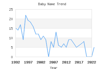 Baby Name Popularity