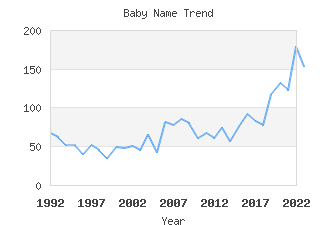 Baby Name Popularity