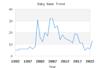 Baby Name Popularity