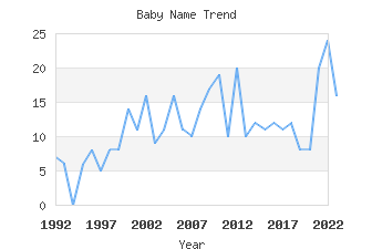 Baby Name Popularity