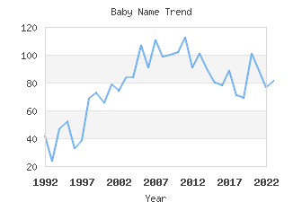 Baby Name Popularity