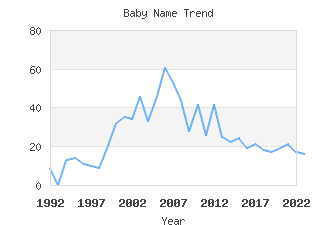 Baby Name Popularity