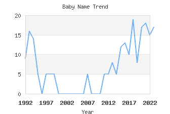 Baby Name Popularity