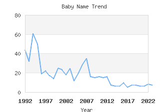 Baby Name Popularity