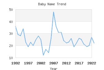 Baby Name Popularity