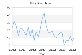 Baby Name Popularity