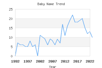 Baby Name Popularity