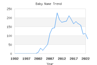 Baby Name Popularity