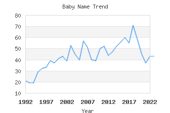 Baby Name Popularity