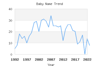 Baby Name Popularity