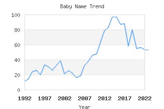 Baby Name Popularity