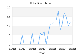 Baby Name Popularity