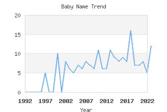 Baby Name Popularity