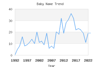 Baby Name Popularity