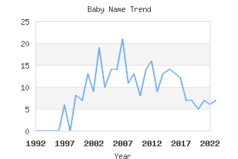 Baby Name Popularity