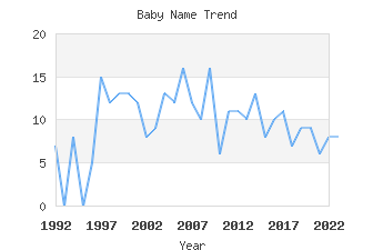 Baby Name Popularity