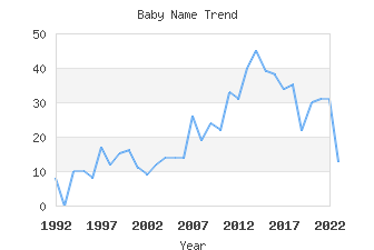 Baby Name Popularity