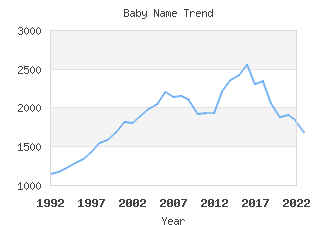 Baby Name Popularity