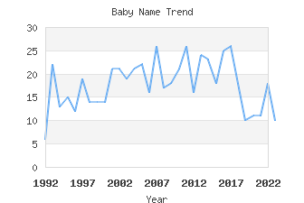 Baby Name Popularity