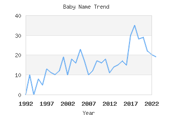 Baby Name Popularity