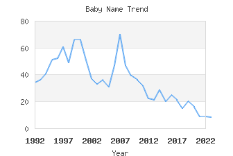 Baby Name Popularity