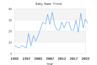 Baby Name Popularity